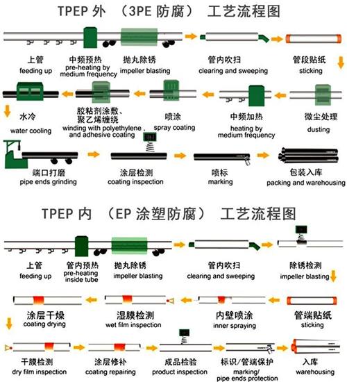 辽宁加强级tpep防腐钢管批发工艺流程