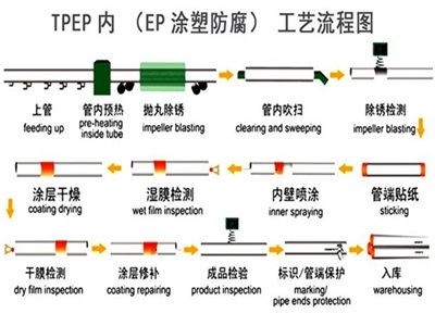 辽宁TPEP防腐钢管厂家工艺